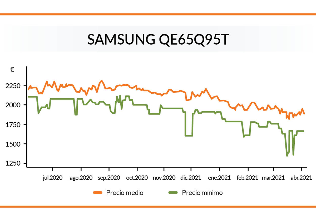 evolución precios Samsung
